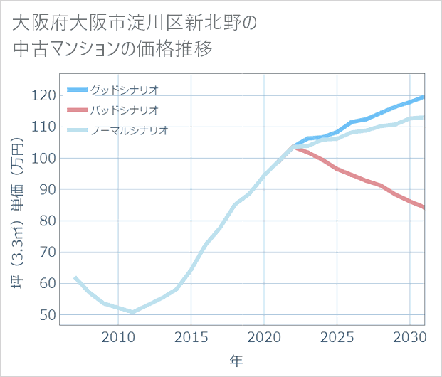 大阪府大阪市淀川区新北野の中古マンション価格推移