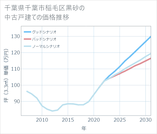 千葉県千葉市稲毛区黒砂の中古戸建て価格推移