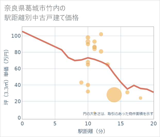 奈良県葛城市竹内の徒歩距離別の中古戸建て坪単価