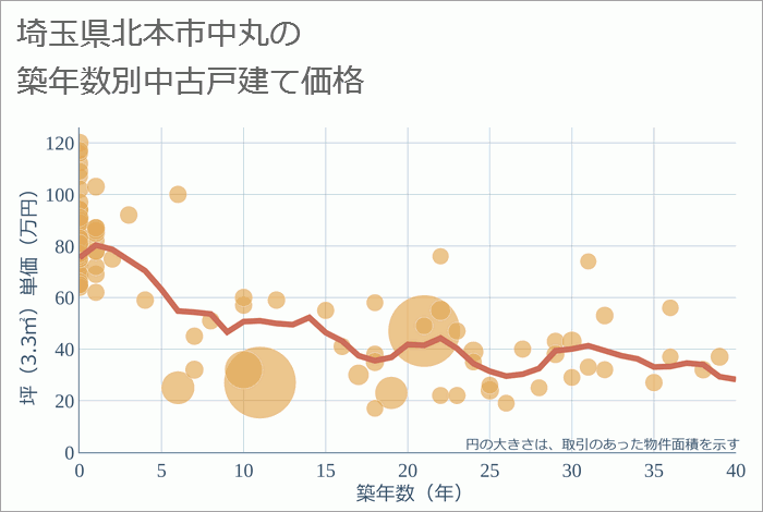 埼玉県北本市中丸の築年数別の中古戸建て坪単価