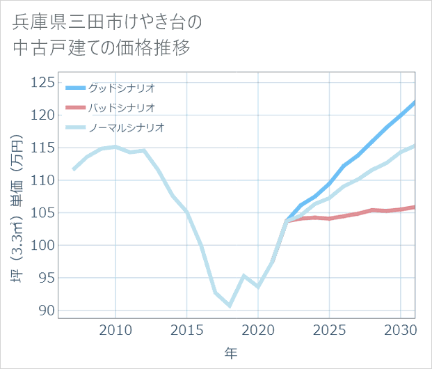 兵庫県三田市けやき台の中古戸建て価格推移