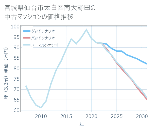 宮城県仙台市太白区南大野田の中古マンション価格推移