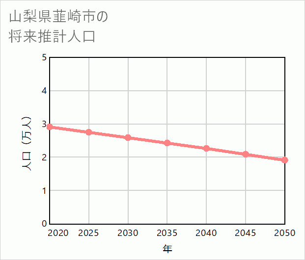 韮崎市の将来推計人口