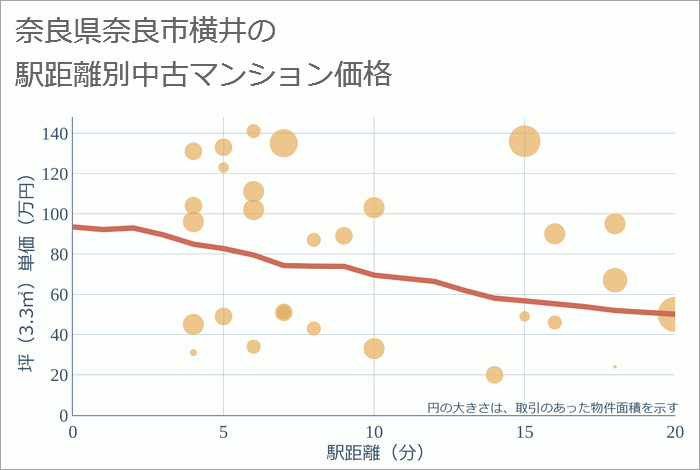 奈良県奈良市横井の徒歩距離別の中古マンション坪単価