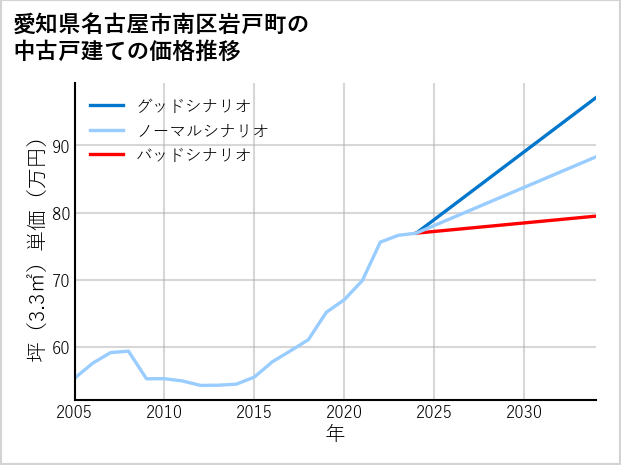 愛知県名古屋市南区岩戸町の中古戸建て価格推移