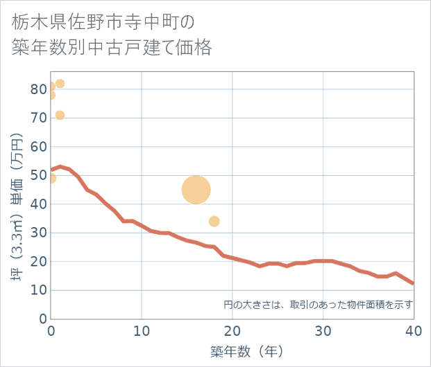 栃木県佐野市寺中町の築年数別の中古戸建て坪単価