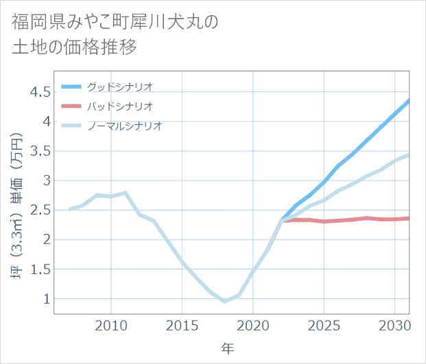福岡県みやこ町犀川犬丸の土地価格推移