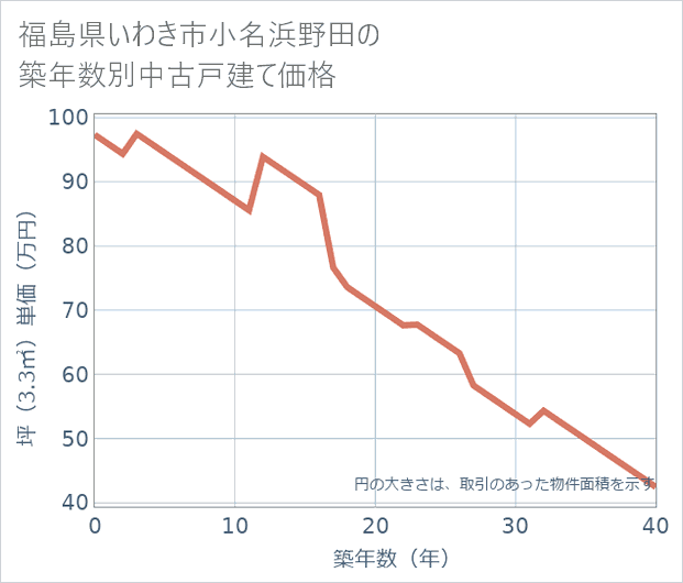 福島県いわき市小名浜野田の築年数別の中古戸建て坪単価