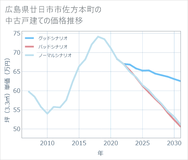 広島県廿日市市佐方本町の中古戸建て価格推移