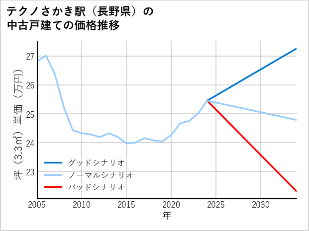 テクノさかき駅（長野県）の中古戸建て価格推移