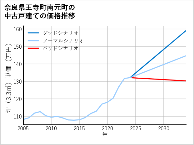 奈良県王寺町南元町の中古戸建て価格推移