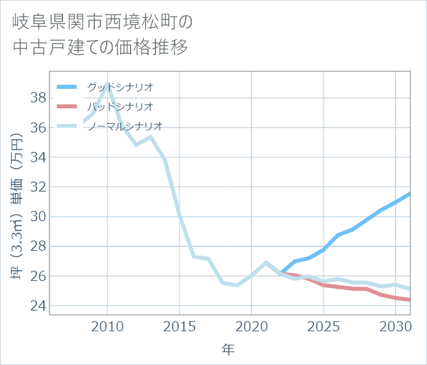 岐阜県関市西境松町の中古戸建て価格推移
