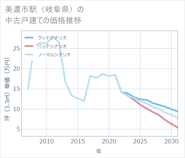 美濃市駅(岐阜県)の中古戸建て価格推移