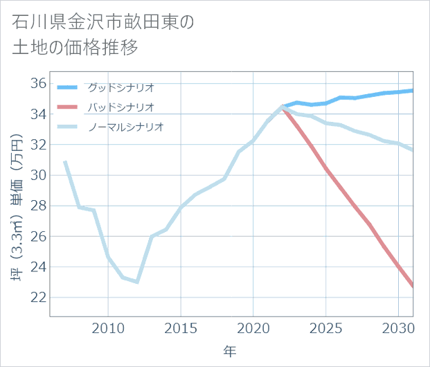 石川県金沢市畝田東の土地価格推移