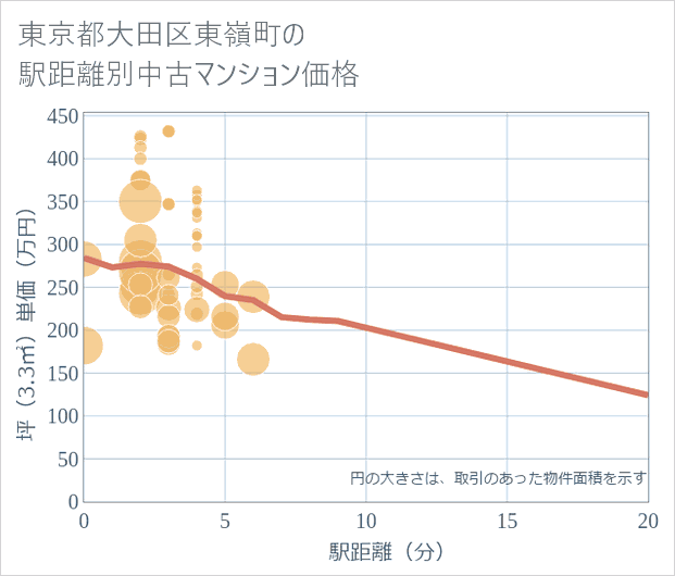 東京都大田区東嶺町の徒歩距離別の中古マンション坪単価