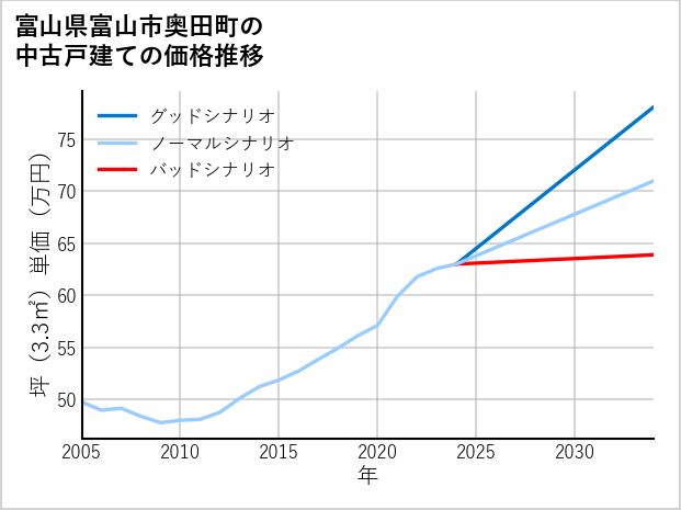 富山県富山市奥田町の中古戸建て価格推移