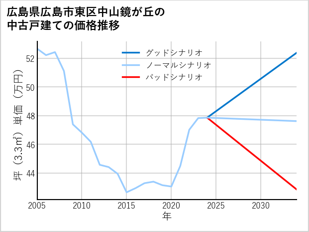 広島県広島市東区中山鏡が丘の中古戸建て価格推移