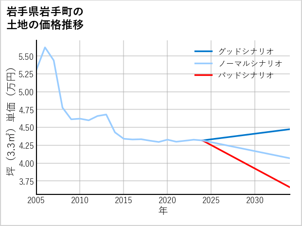 岩手県岩手町の土地価格推移