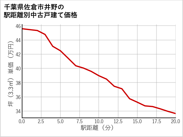 千葉県佐倉市井野の徒歩距離別の中古戸建て坪単価