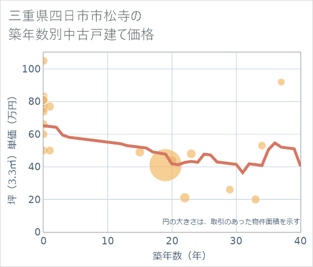 三重県四日市市松寺の築年数別の中古戸建て坪単価