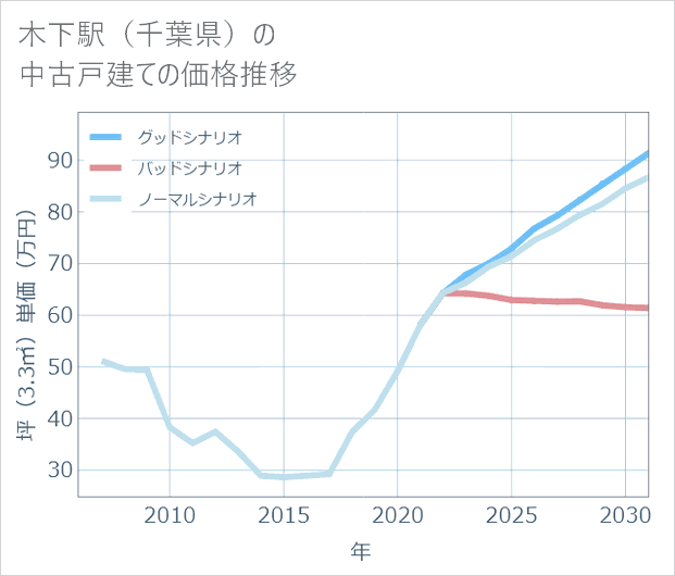 木下駅(千葉県)の中古戸建て価格推移