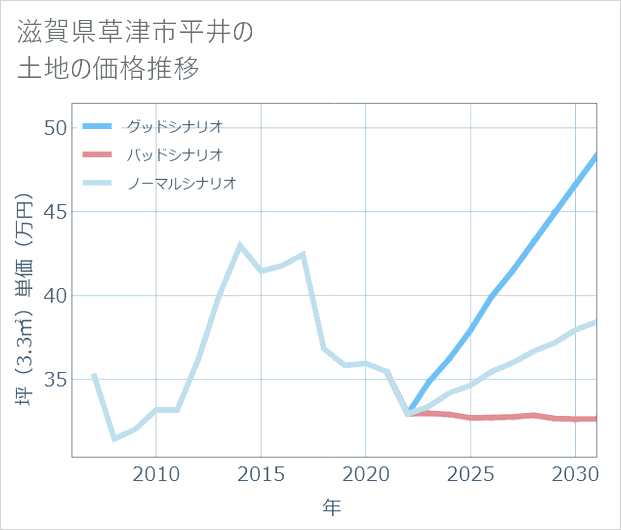滋賀県草津市平井の土地価格推移
