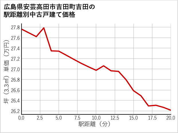 広島県安芸高田市吉田町吉田の徒歩距離別の中古戸建て坪単価
