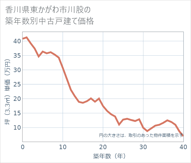 香川県東かがわ市川股の築年数別の中古戸建て坪単価