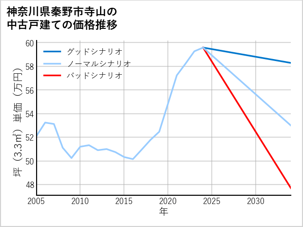 神奈川県秦野市寺山の中古戸建て価格推移