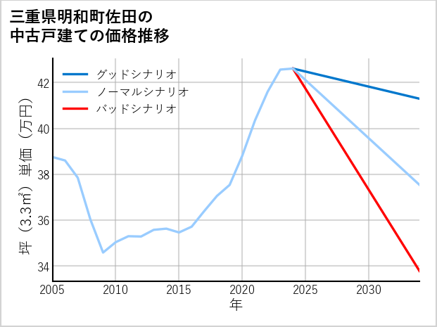 三重県明和町佐田の中古戸建て価格推移