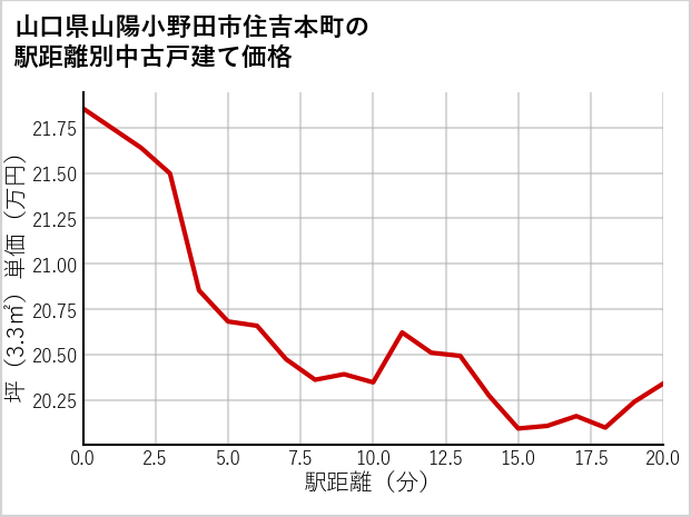 山口県山陽小野田市住吉本町の徒歩距離別の中古戸建て坪単価