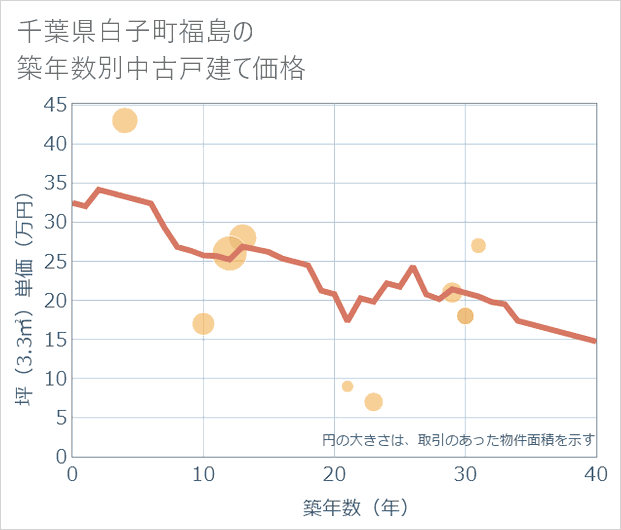 千葉県白子町福島の築年数別の中古戸建て坪単価
