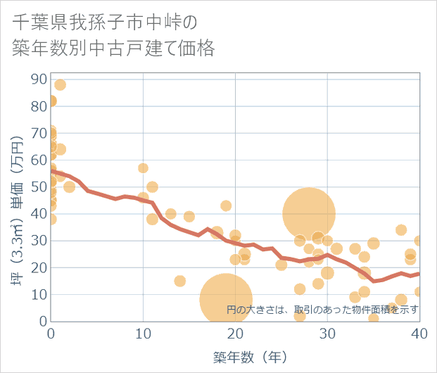 千葉県我孫子市中峠の築年数別の中古戸建て坪単価