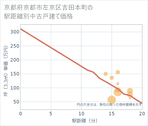 京都府京都市左京区吉田本町の徒歩距離別の中古戸建て坪単価
