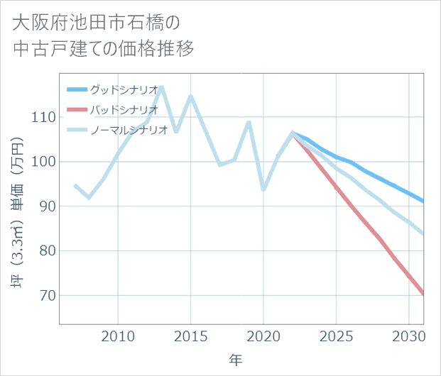 大阪府池田市石橋の中古戸建て価格推移