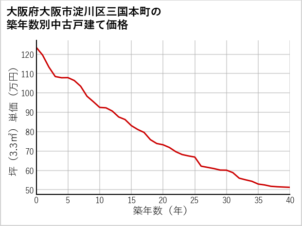 大阪府大阪市淀川区三国本町の築年数別の中古戸建て坪単価