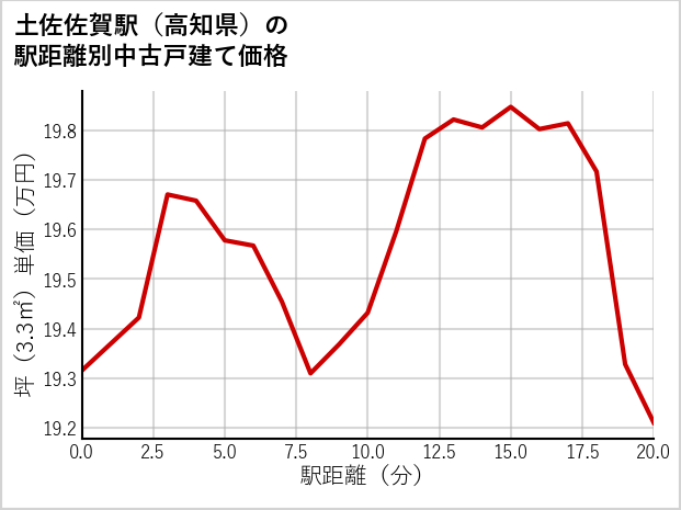 土佐佐賀駅（高知県）の徒歩距離別の中古戸建て坪単価