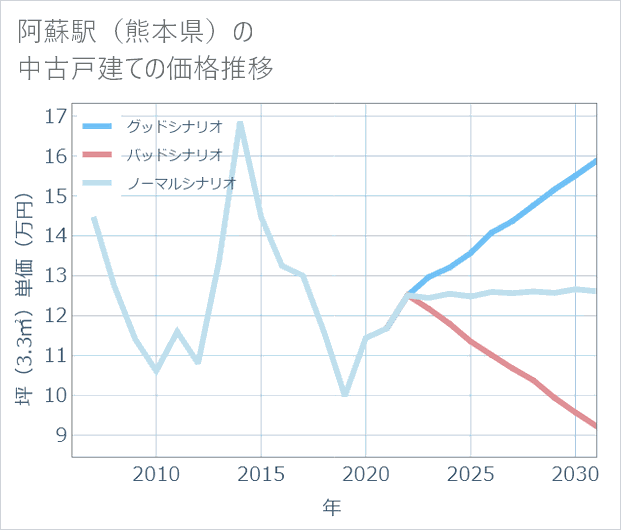 阿蘇駅(熊本県)の中古戸建て価格推移