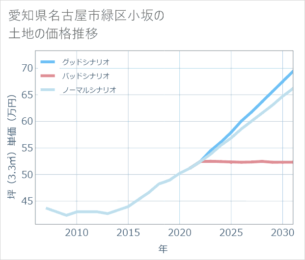 愛知県名古屋市緑区小坂の土地価格推移