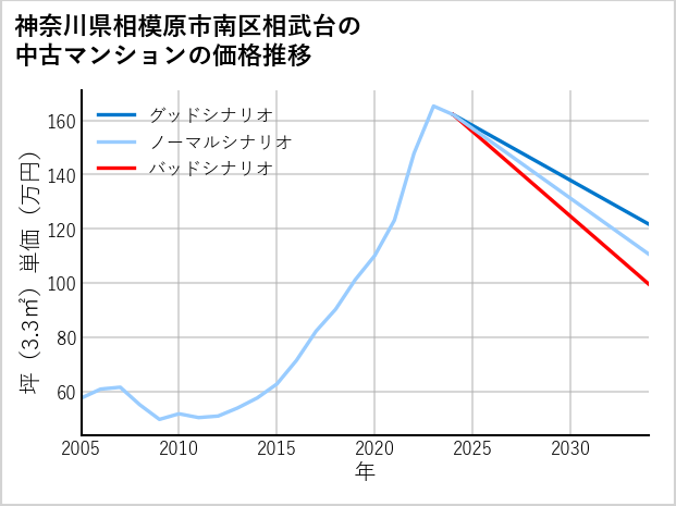 神奈川県相模原市南区相武台の中古マンション価格推移
