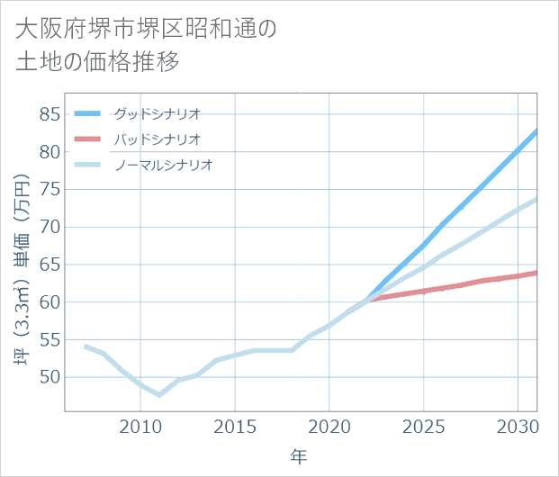 大阪府堺市堺区昭和通の土地価格推移