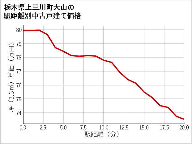 栃木県上三川町大山の徒歩距離別の中古戸建て坪単価