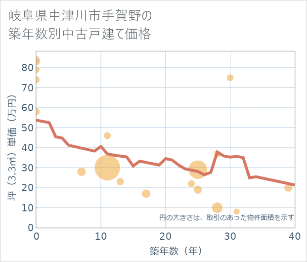岐阜県中津川市手賀野の築年数別の中古戸建て坪単価