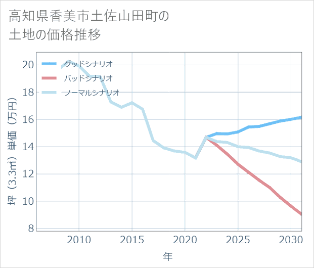 高知県香美市土佐山田町の土地価格推移