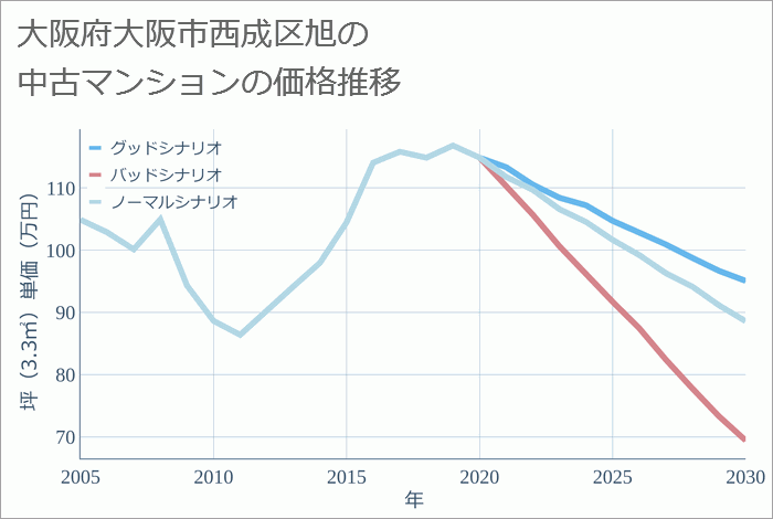 大阪府大阪市西成区旭の中古マンション価格推移