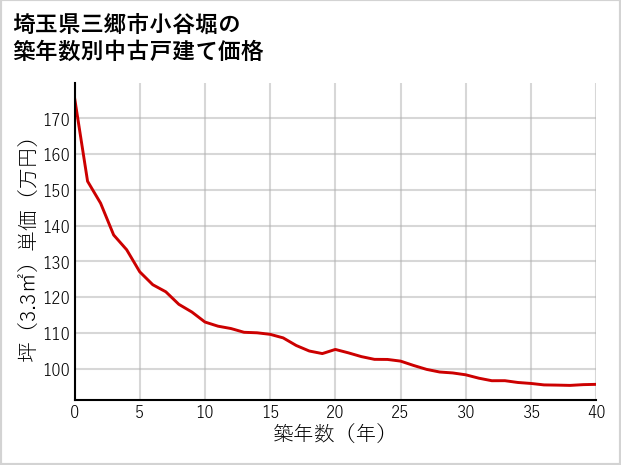 埼玉県三郷市小谷堀の築年数別の中古戸建て坪単価