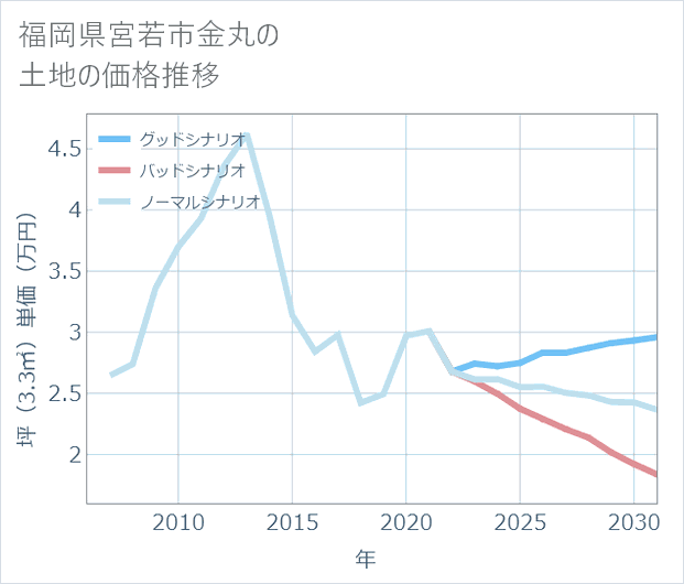 福岡県宮若市金丸の土地価格推移