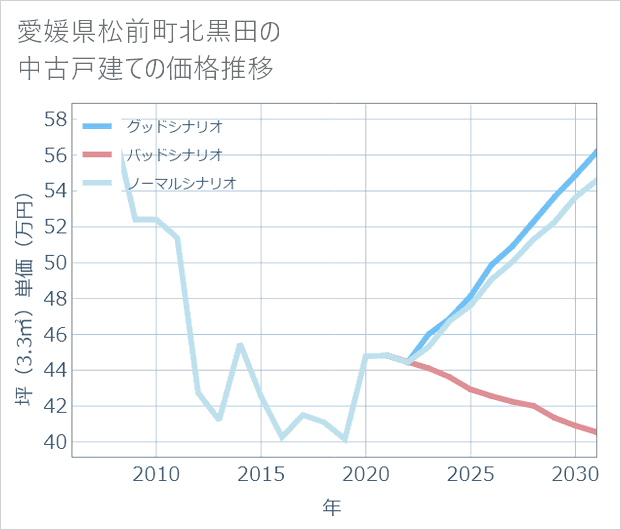 愛媛県松前町北黒田の中古戸建て価格推移
