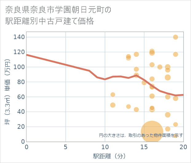 奈良県奈良市学園朝日元町の徒歩距離別の中古戸建て坪単価