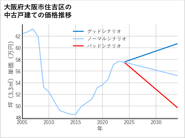 大阪府大阪市住吉区の中古戸建て価格推移